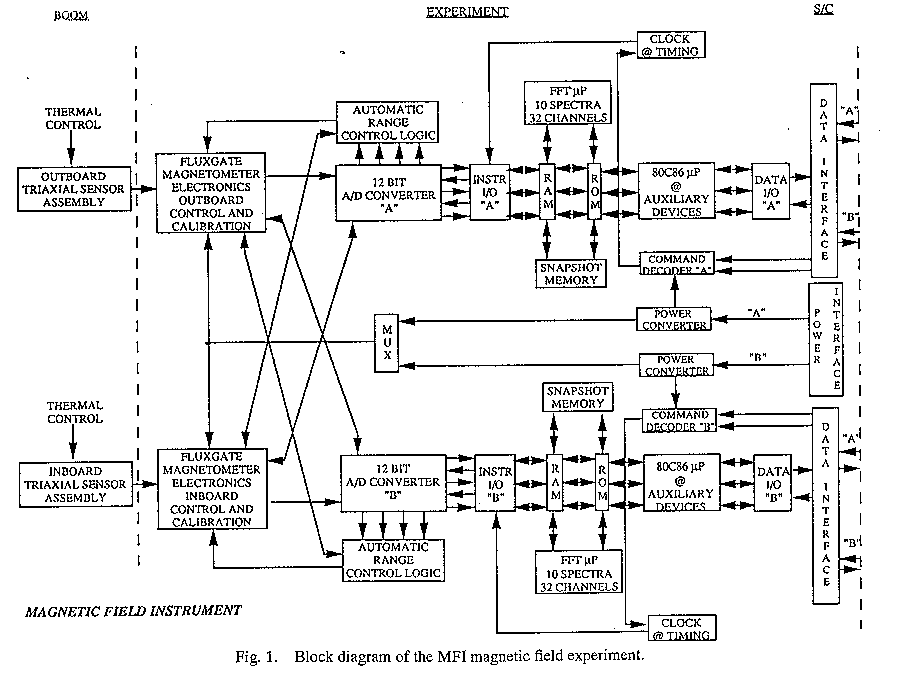 Block diagram of MFI instrumentation