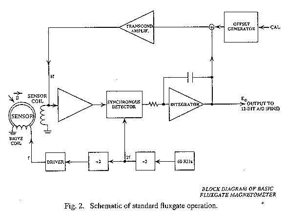 Schematic of standard fluxgate operation