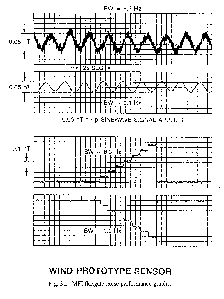 MFI Fluxgate Noise Performance Graphs