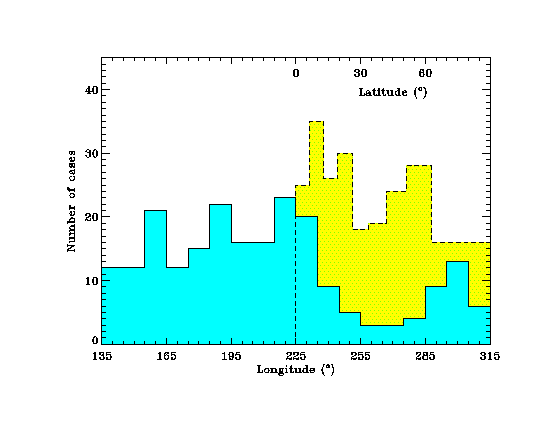 Histogram of the longitudes of the normals
