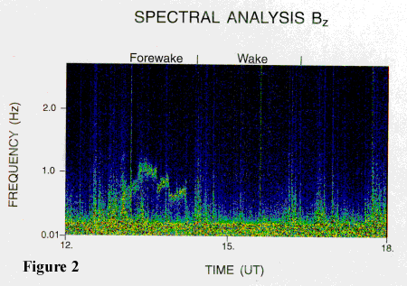 Magnetic Spectrogram of the actual disturbance