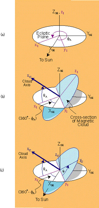 solar system coordinates