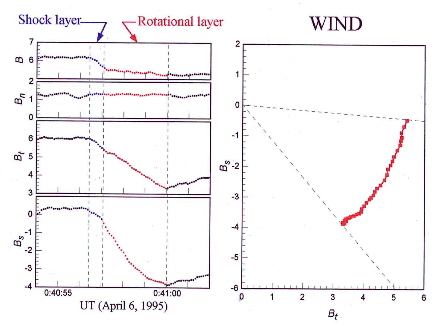 Two plots showing high-resolution magnetic field data
